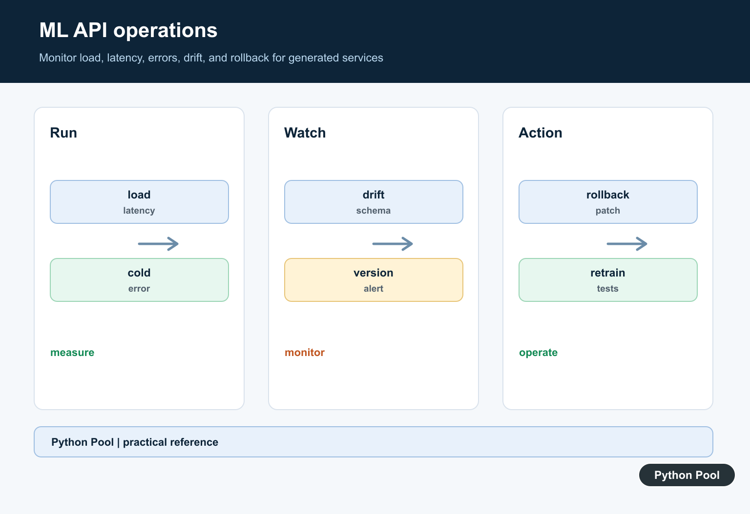 Python Pool infographic monitoring load, latency, errors, drift, model version, and rollback