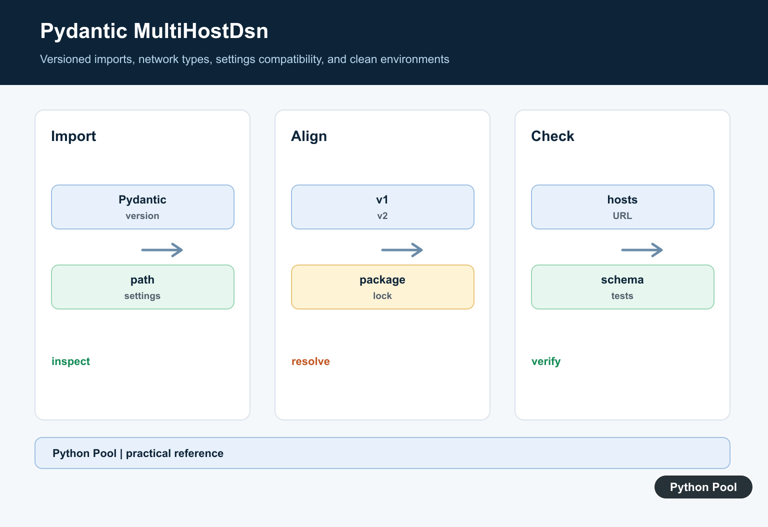 Python Pool infographic tracing a Pydantic MultiHostDsn import error through versions, import paths, settings packages, and a clean environment