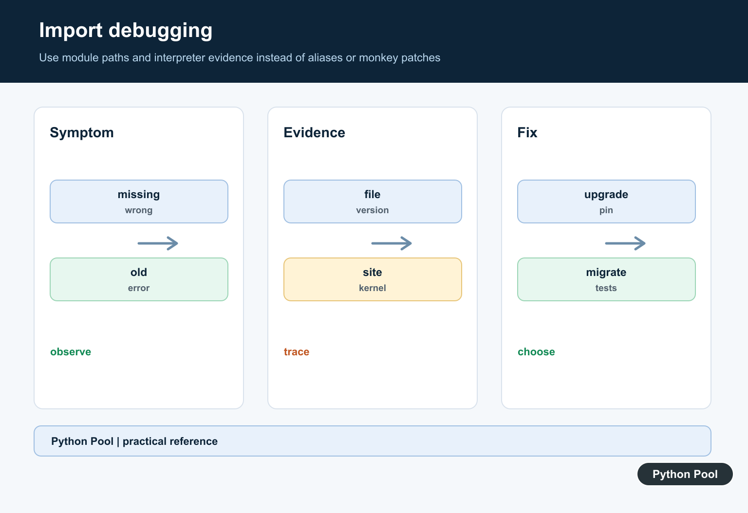 Python Pool infographic tracing a missing MultiHostDsn symbol through file, version, site-packages, and tests