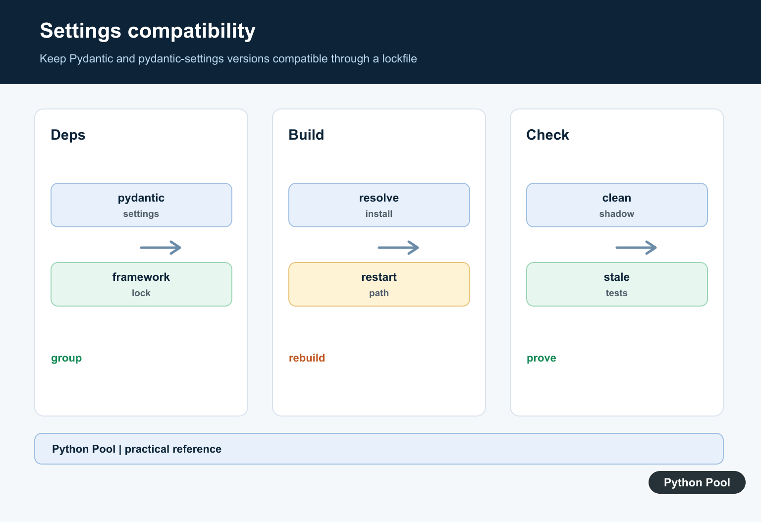 Python Pool infographic aligning Pydantic, pydantic-settings, framework versions, lockfile, and restart