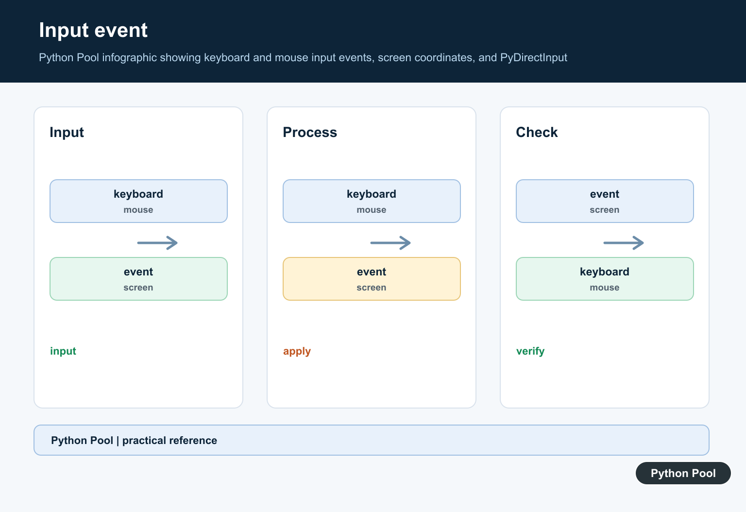 Python Pool infographic showing keyboard and mouse input events, screen coordinates, and PyDirectInput