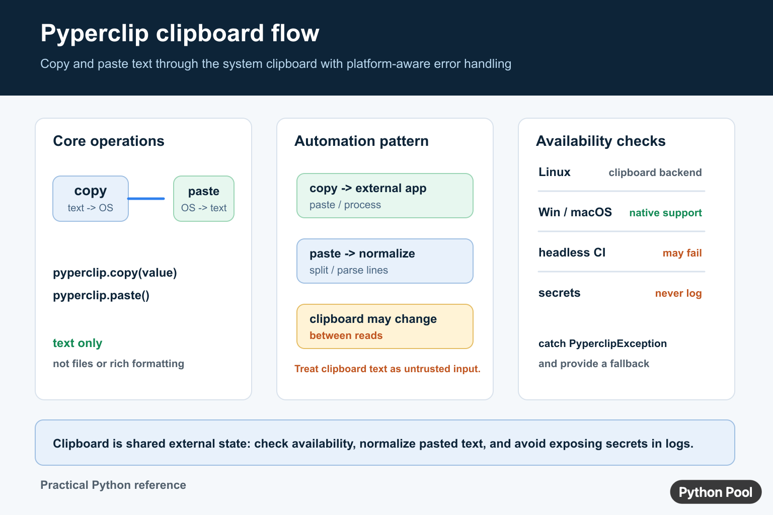 Pyperclip clipboard flow showing copy and paste text operations, platform availability, headless CI, and secret handling