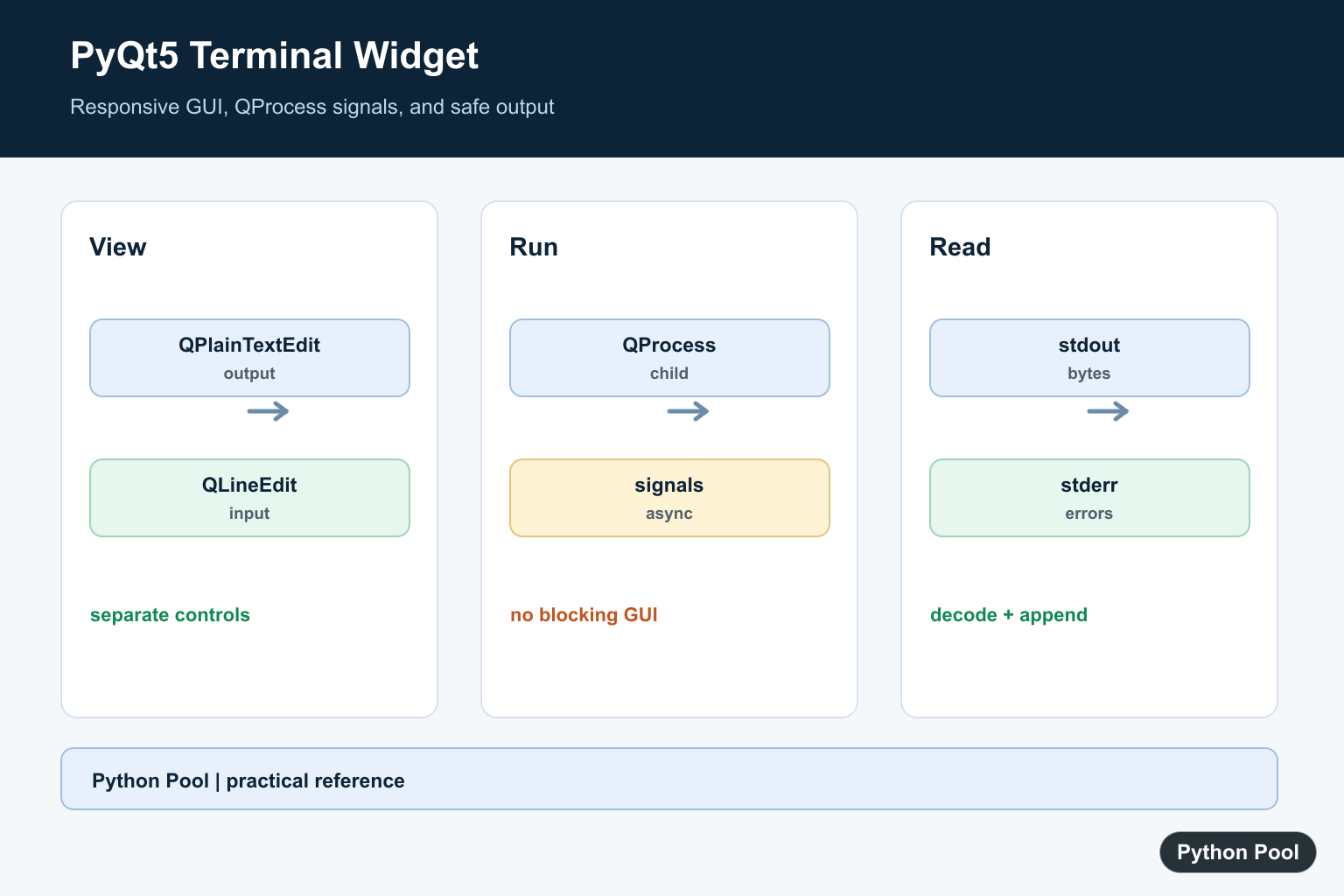 Python Pool infographic showing PyQt5 terminal widget output input QProcess signals and responsive GUI event flow