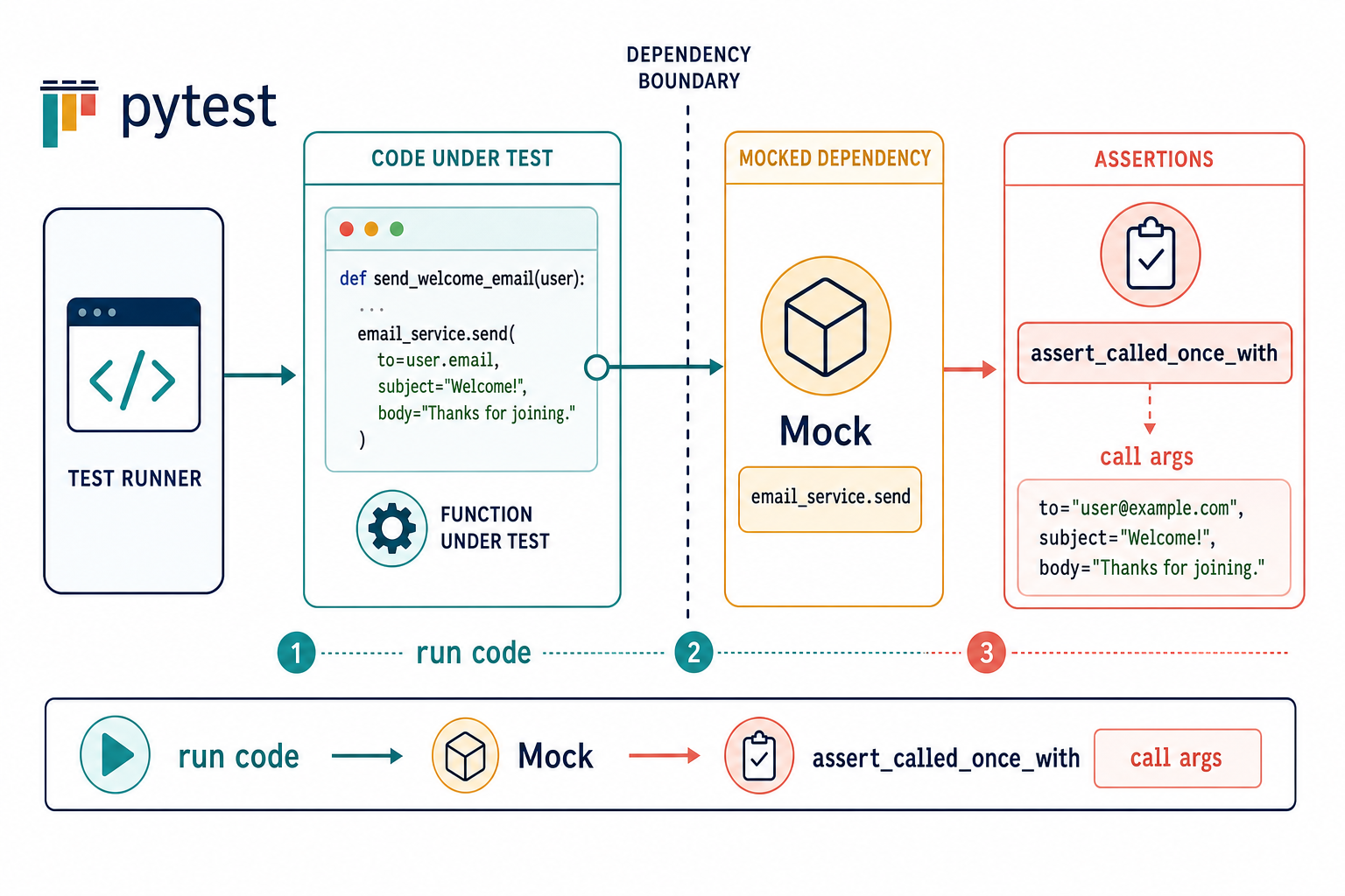 Pytest Mock call assertion flow from code under test to assert_called_once_with