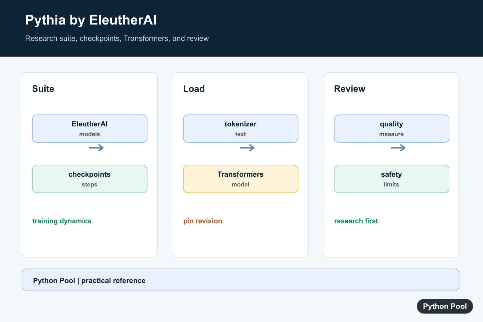 Python Pool infographic showing EleutherAI Pythia model checkpoints tokenizer Transformers generation and research evaluation