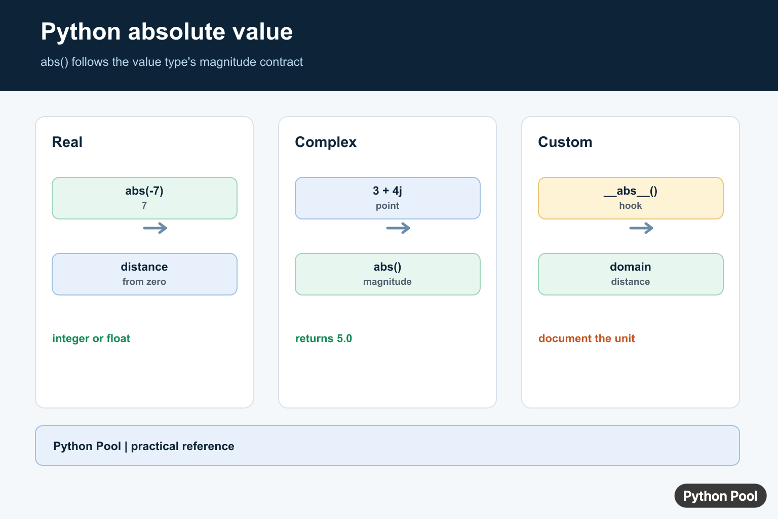 Python absolute value infographic comparing abs for integers, floats, complex numbers, and custom objects