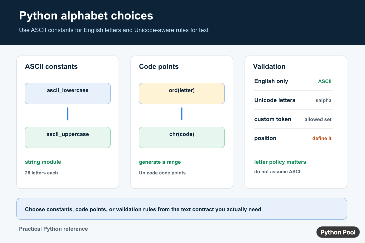 Python alphabet diagram comparing ASCII string constants, chr and ord code points, Unicode letters, and custom validation