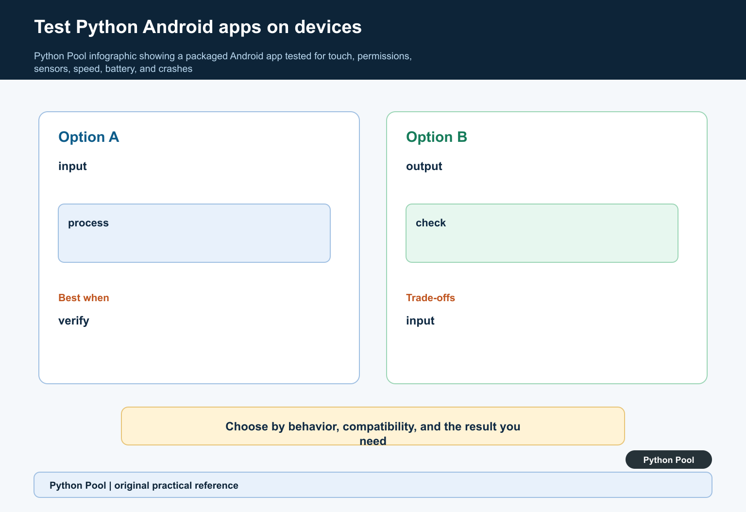 Python Pool infographic showing a packaged Android app tested for touch, permissions, sensors, speed, battery, and crashes