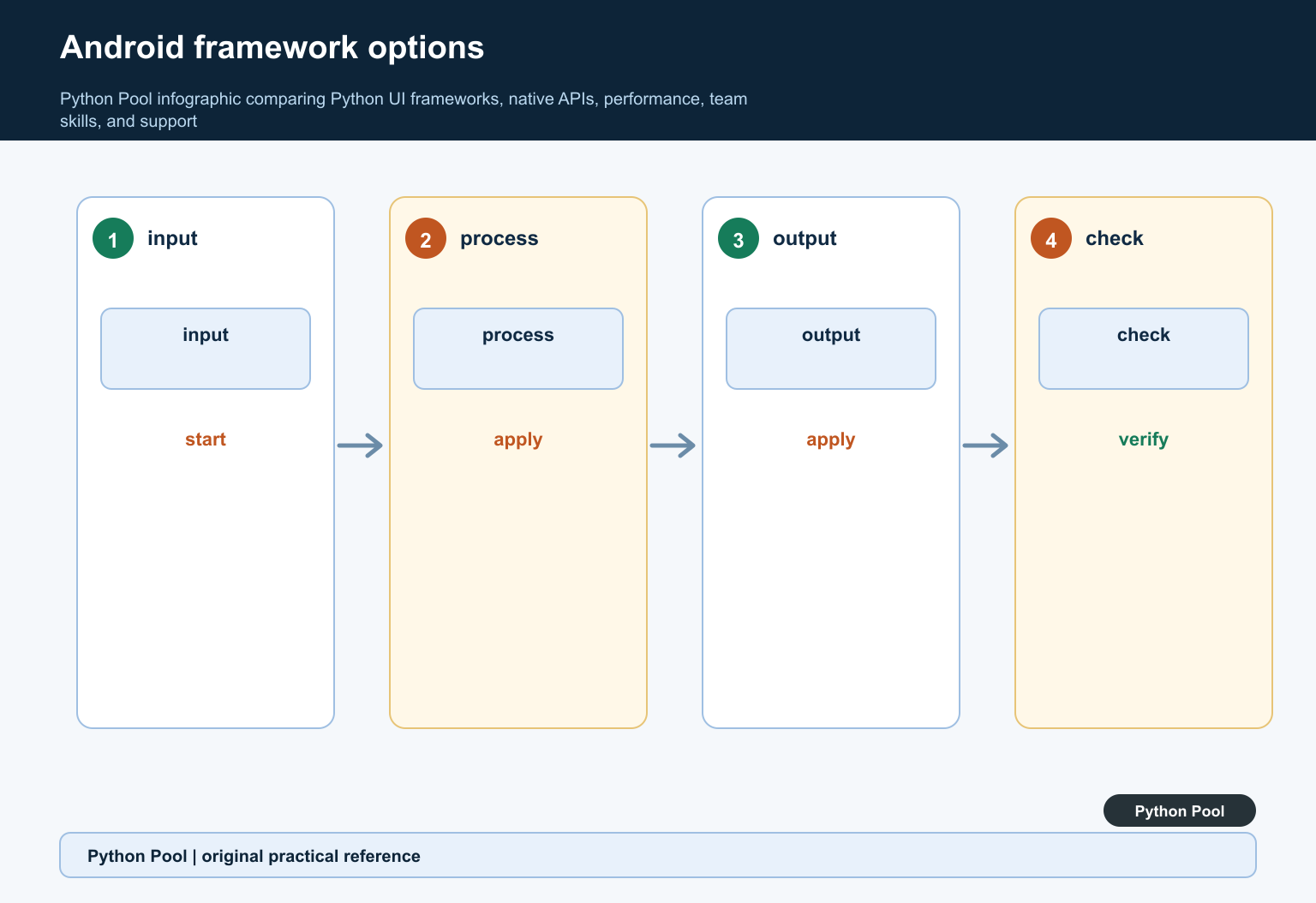 Python Pool infographic comparing Python UI frameworks, native APIs, performance, team skills, and support