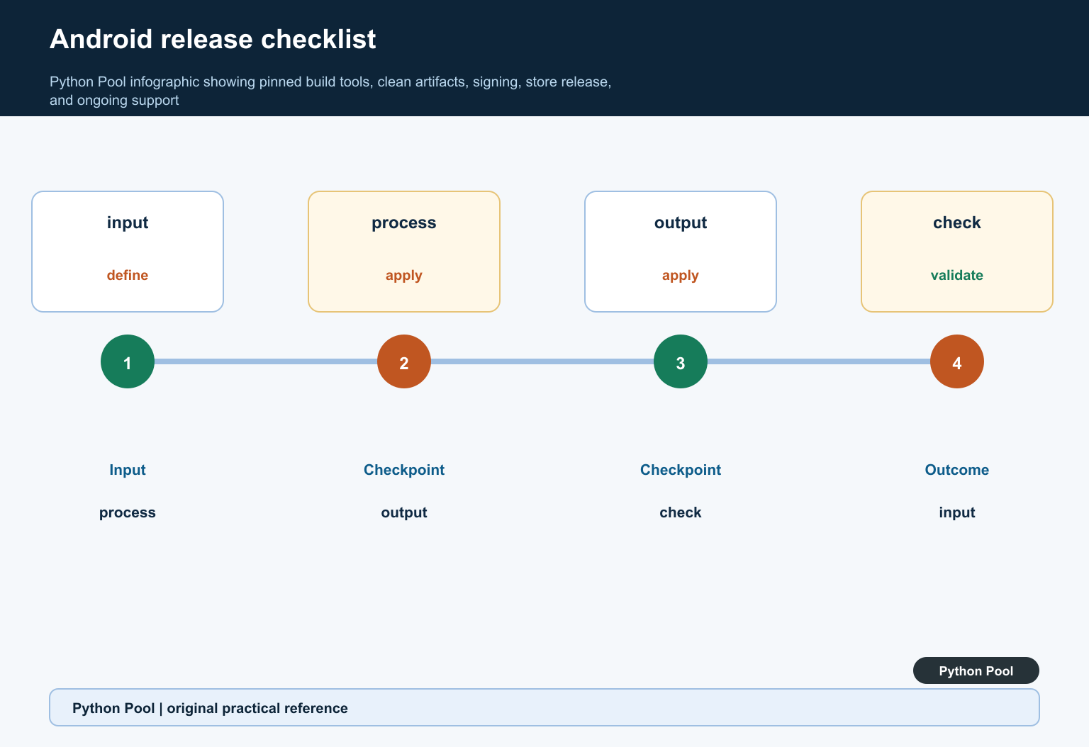 Python Pool infographic showing pinned build tools, clean artifacts, signing, store release, and ongoing support