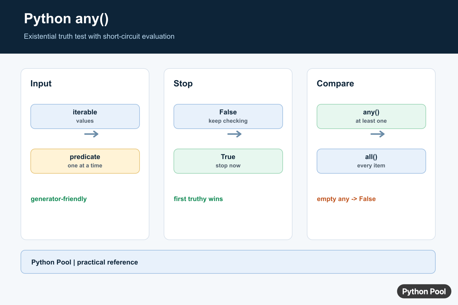Python any infographic showing iterable truth checks, short-circuit evaluation, empty input, and generator expressions