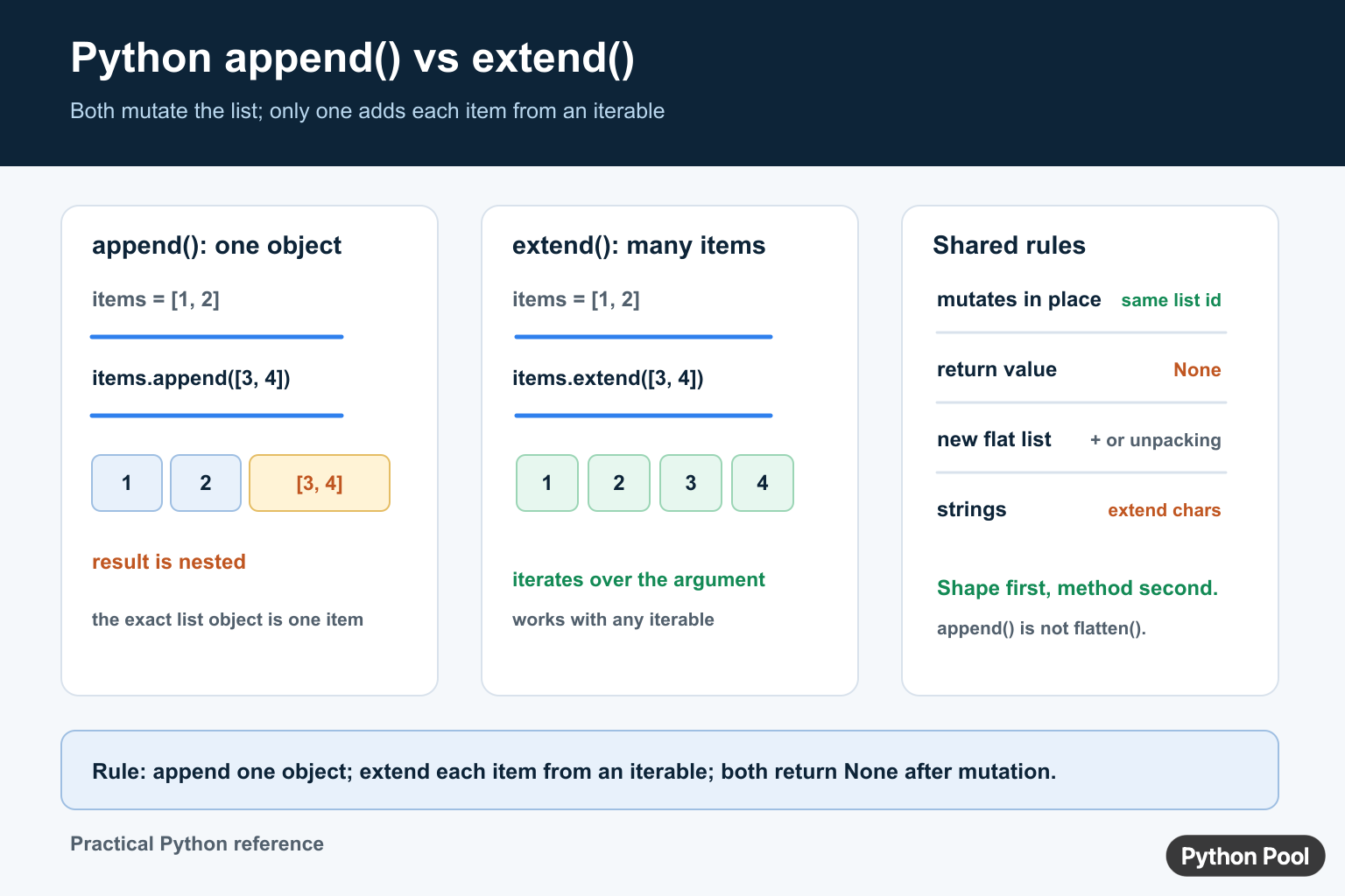 Python append versus extend diagram showing nested list shape, flat list shape, mutation, and None return