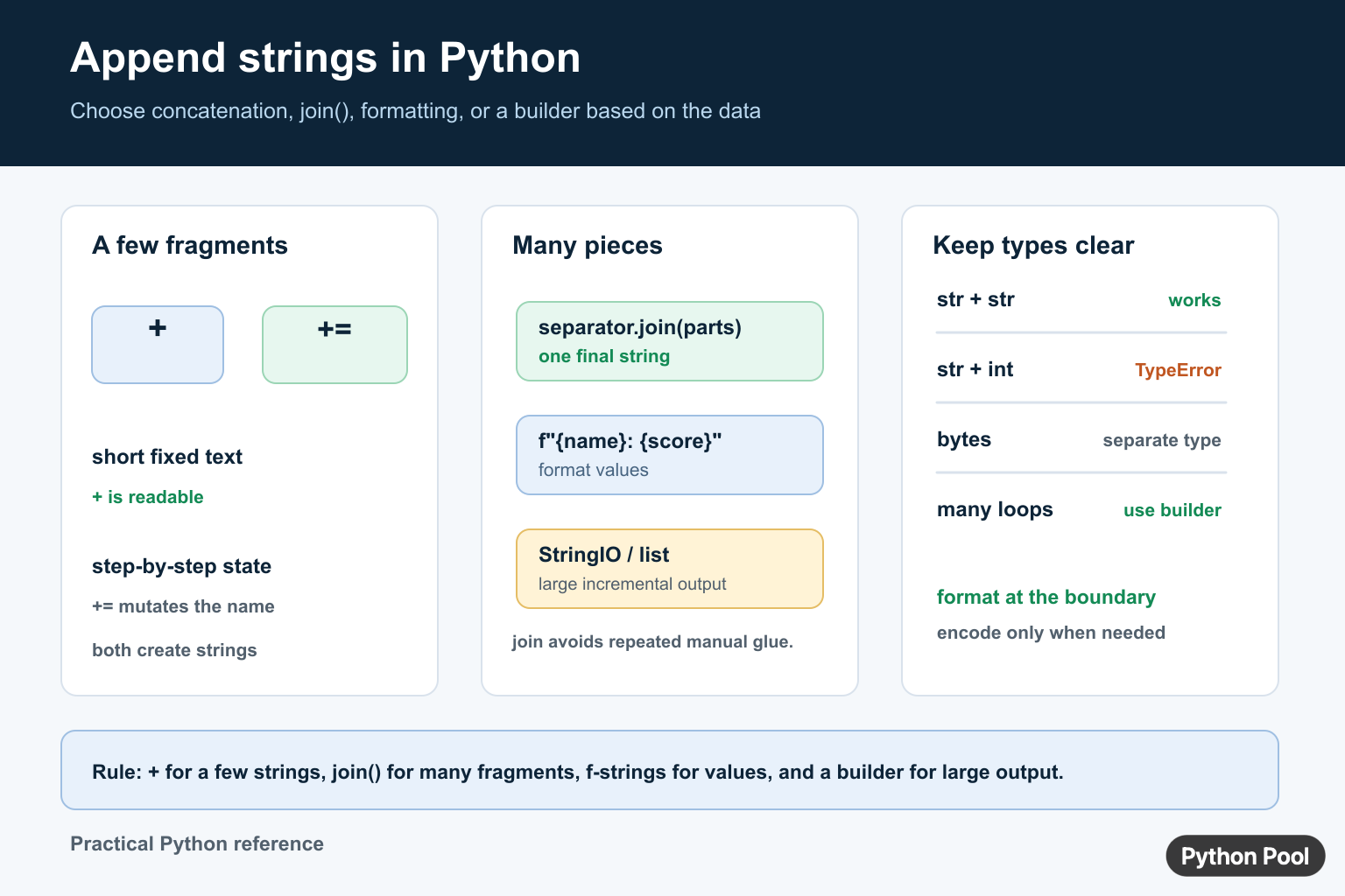 Python string appending diagram comparing plus, plus-equals, join, f-strings, StringIO, types, and encoding boundaries