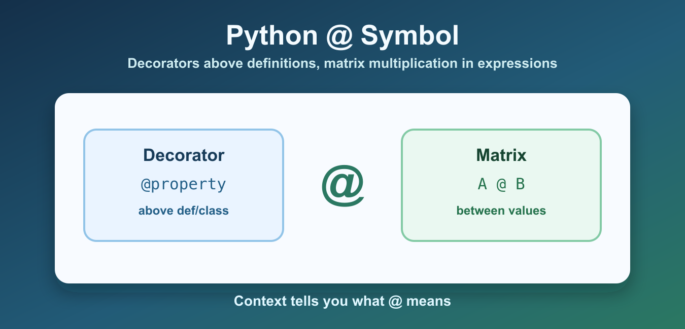Python @ Symbol: Decorators and Matrix Multiplication