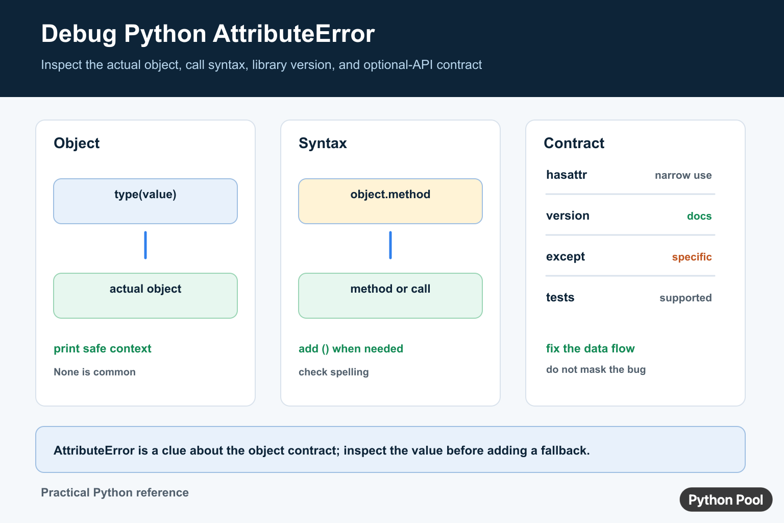 Python AttributeError debugging diagram showing actual object type, method call syntax, API version, narrow handling, and tests