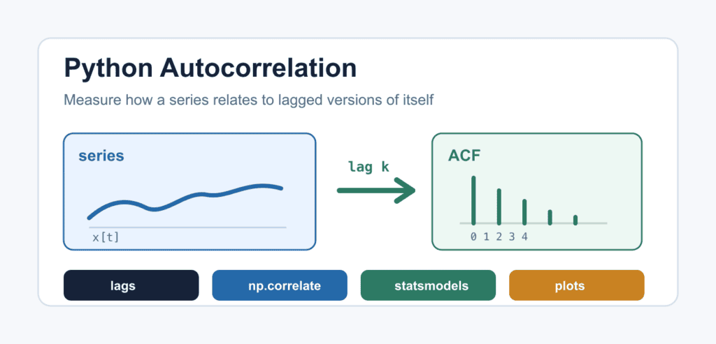 Autocorrelation in Python: Formula, Lags, and Reliable Analysis