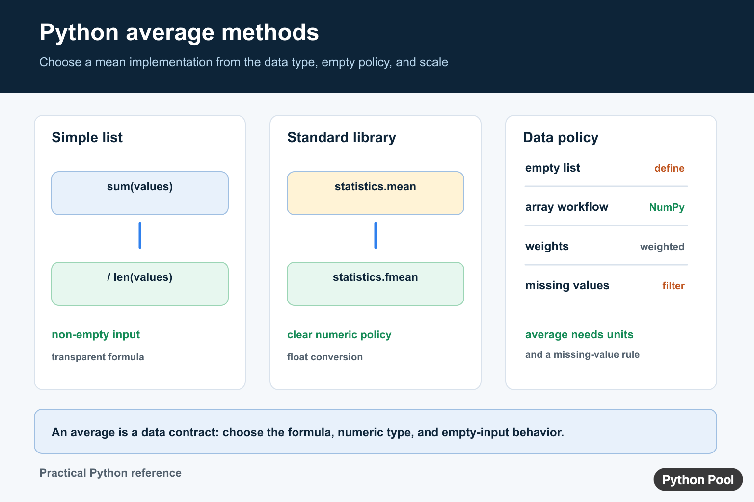 Python average diagram comparing sum divided by length, statistics mean and fmean, NumPy, empty lists, weights, and missing values