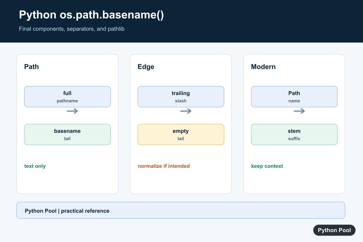 Python Pool infographic comparing os.path.basename trailing separators pathlib Path.name and file extensions