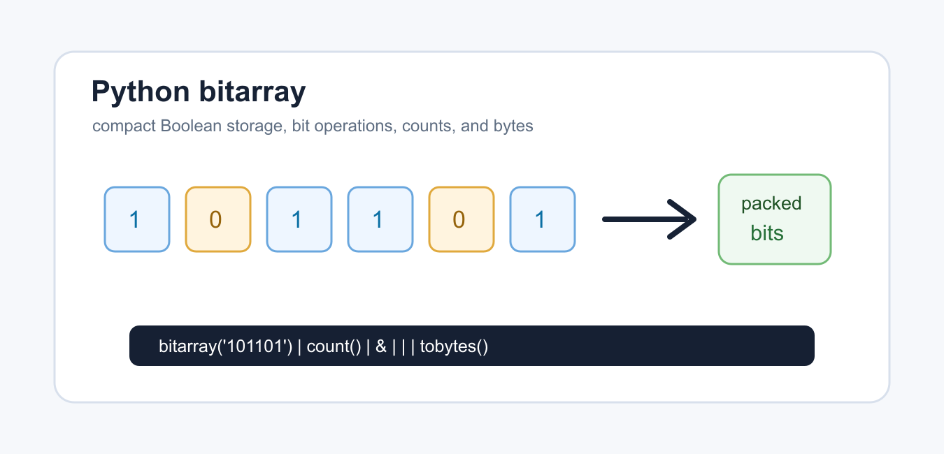 Python bitarray: Compact Boolean Storage and Bit Operations