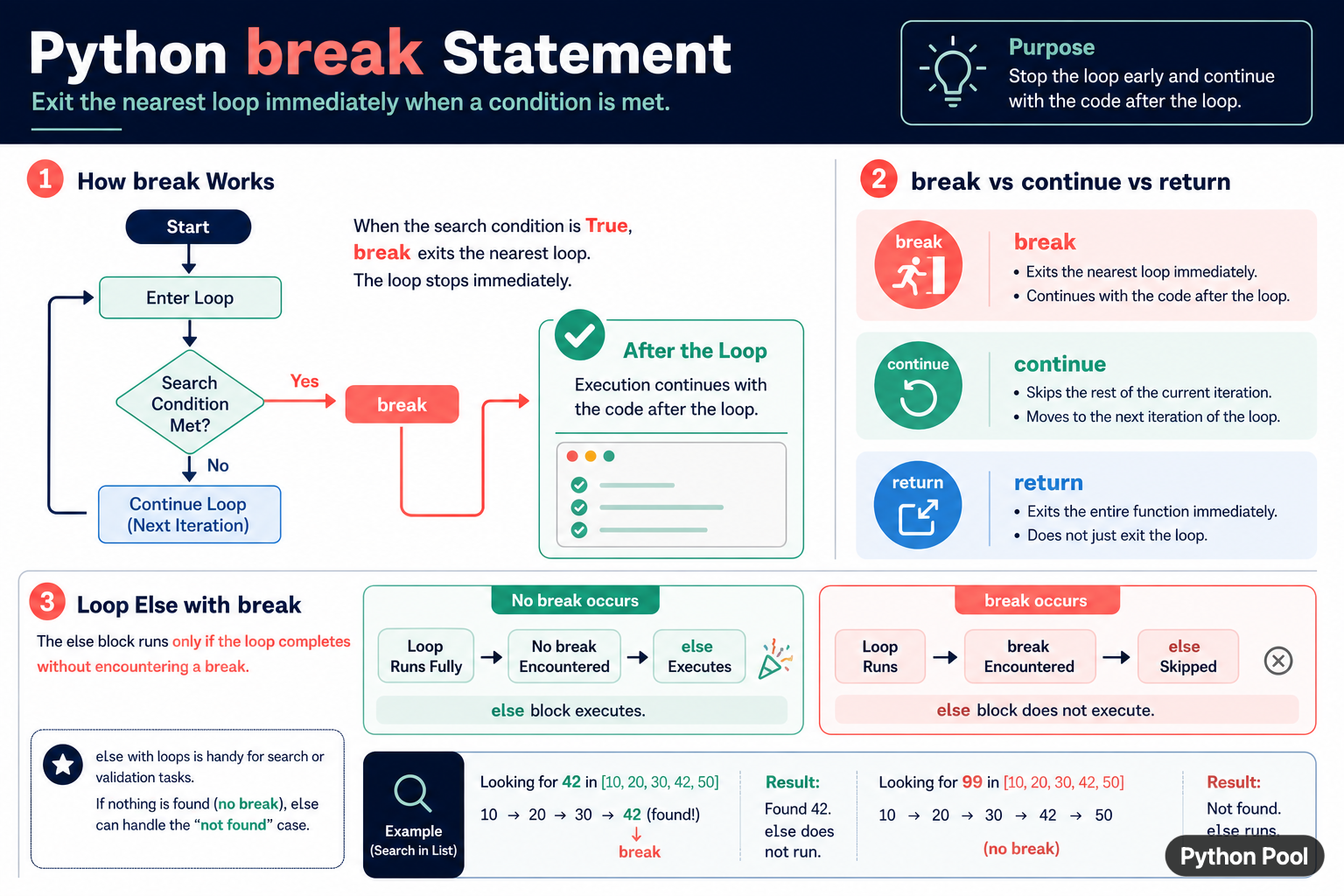 Python break control flow diagram showing nearest loop exit loop else and break versus continue versus return