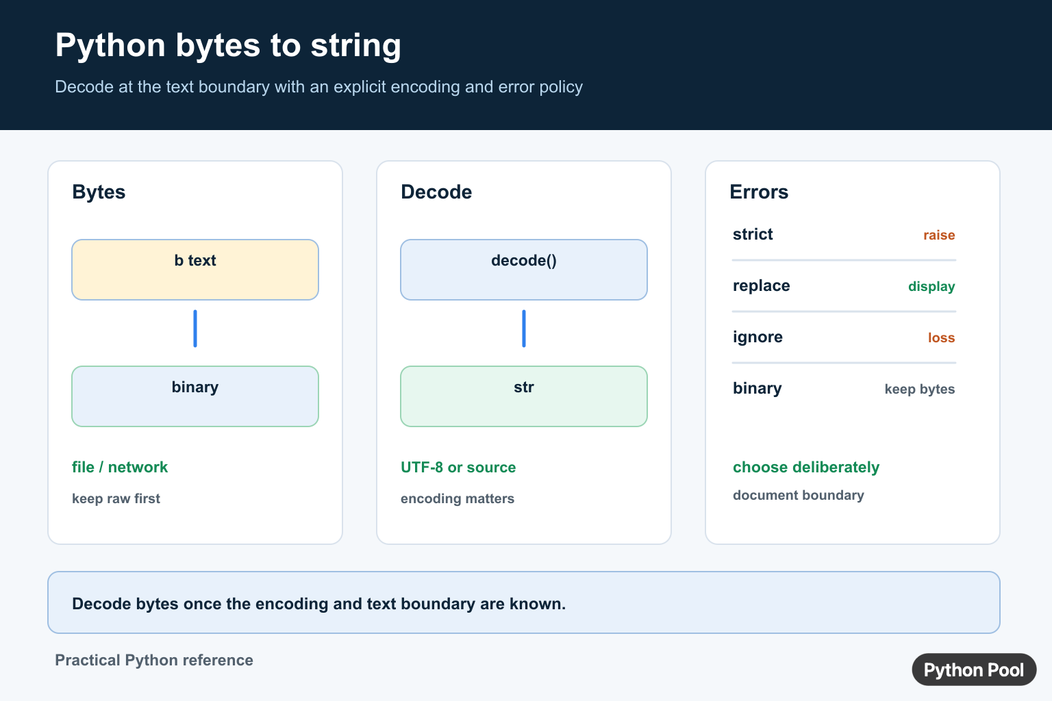 Python bytes to string infographic showing decode boundaries, UTF-8, error policies, and file or API input paths