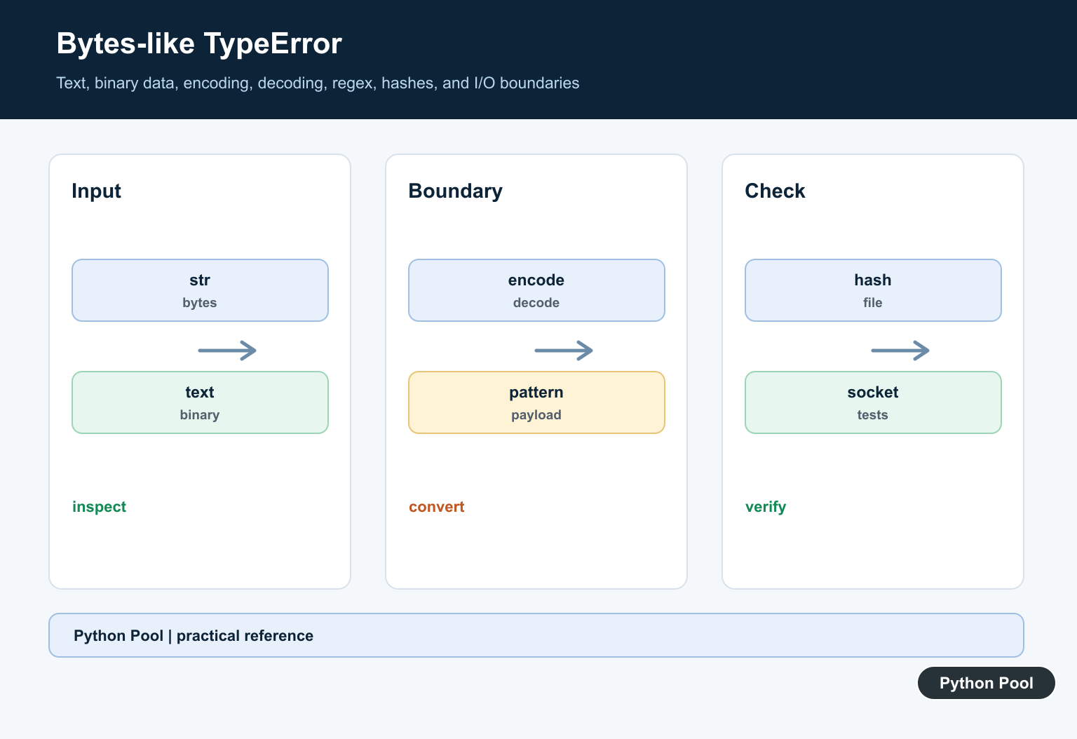 Python Pool infographic showing a Python bytes-like TypeError caused by passing text to a binary API and fixed through explicit encoding or API choice