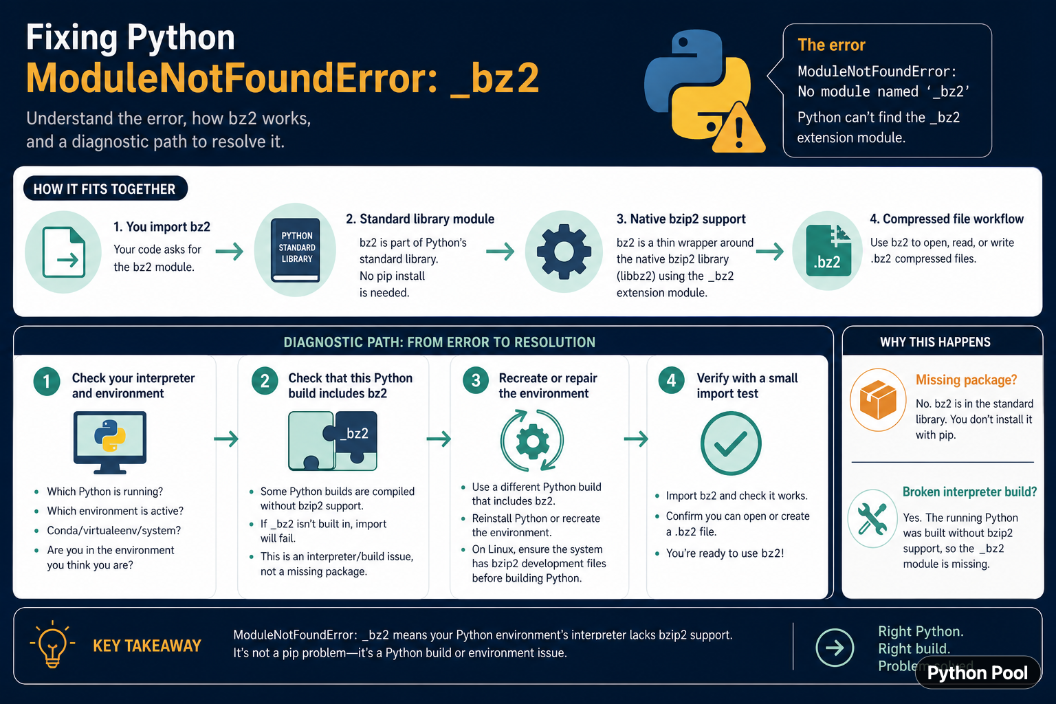 Python _bz2 ModuleNotFoundError diagnostic flow from bz2 import through interpreter and environment checks
