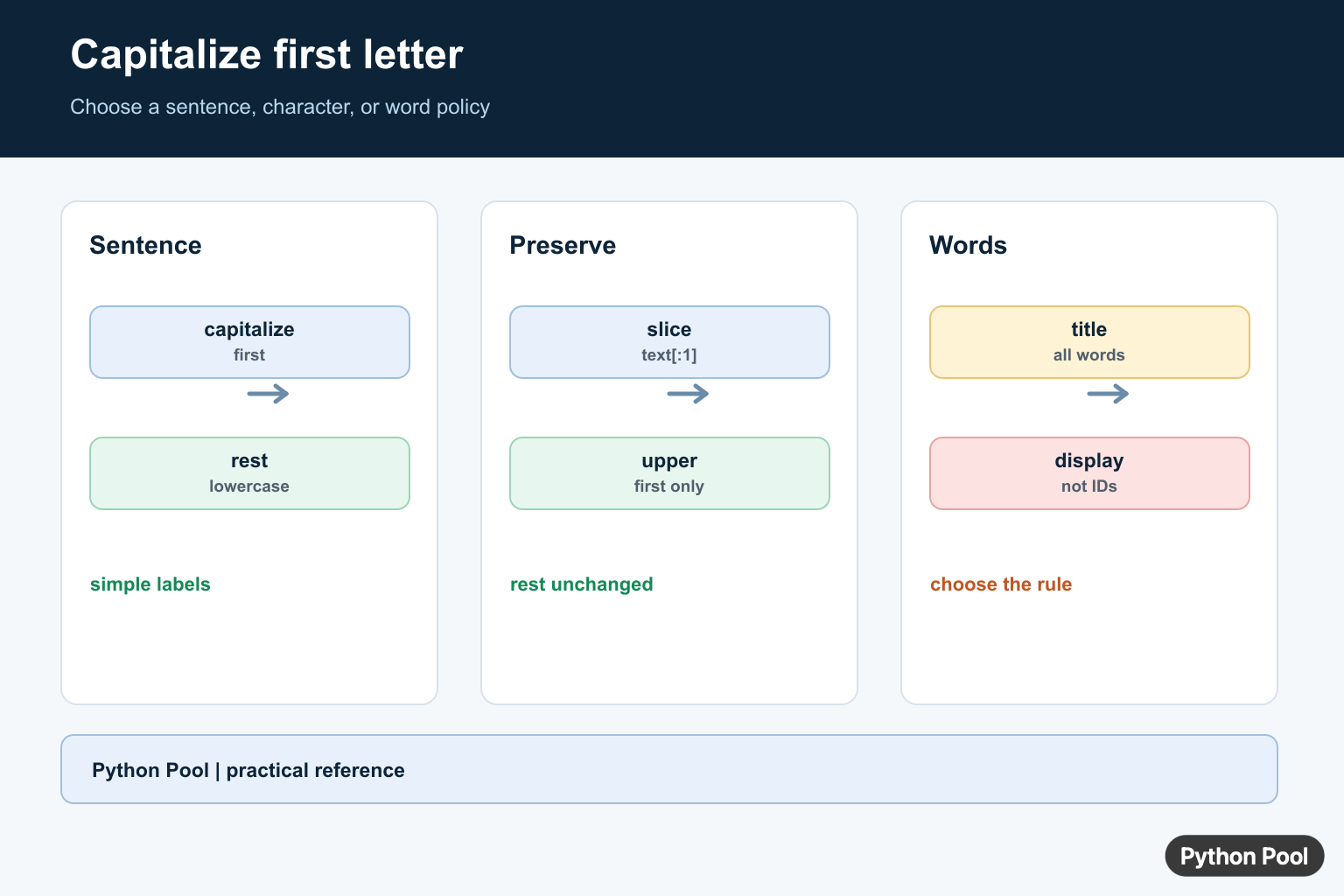 Python capitalize first letter infographic comparing capitalize, slicing, title, and empty-string handling