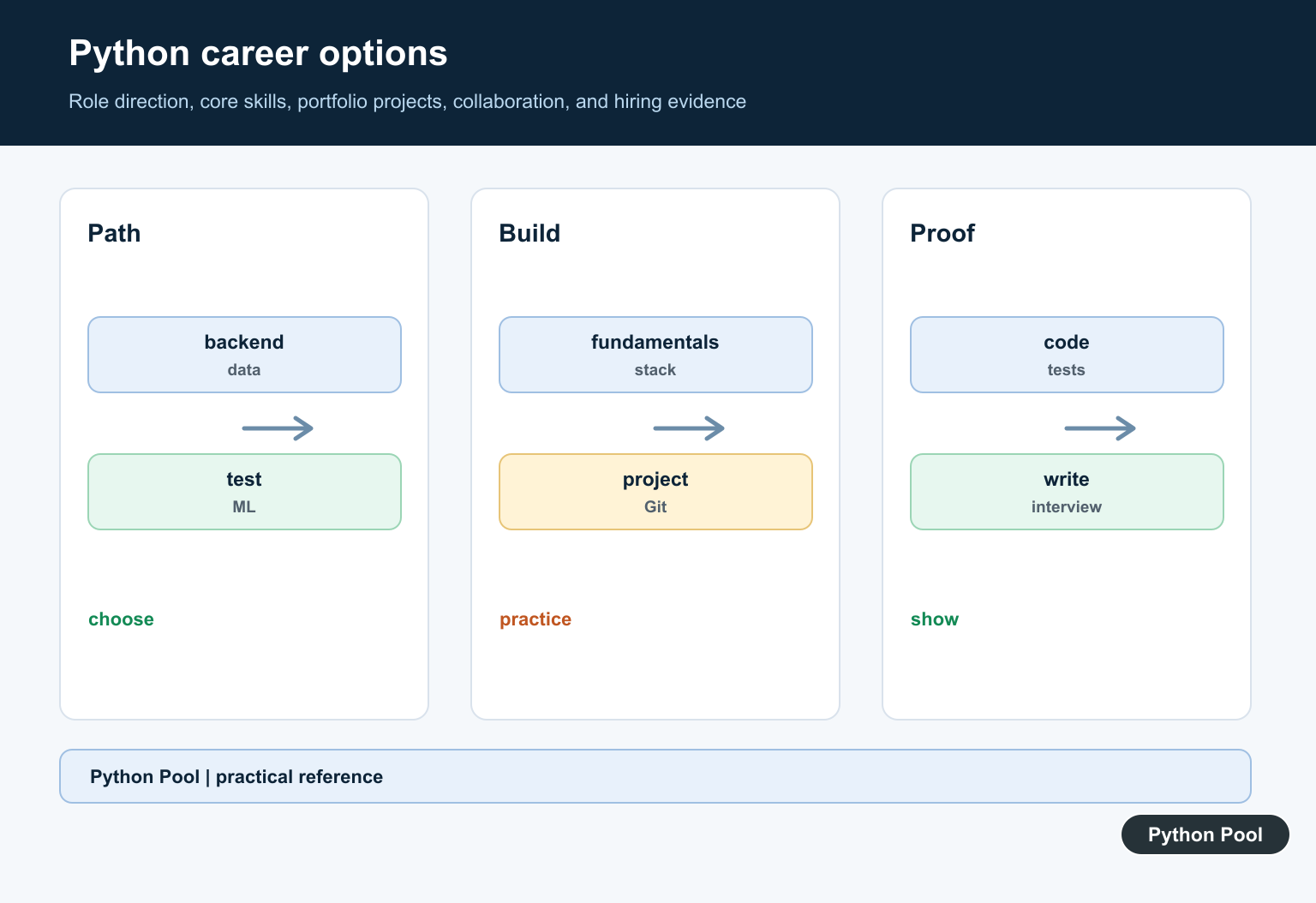 Python Pool infographic mapping Python career options to skills, portfolio projects, tooling, collaboration, and interview evidence