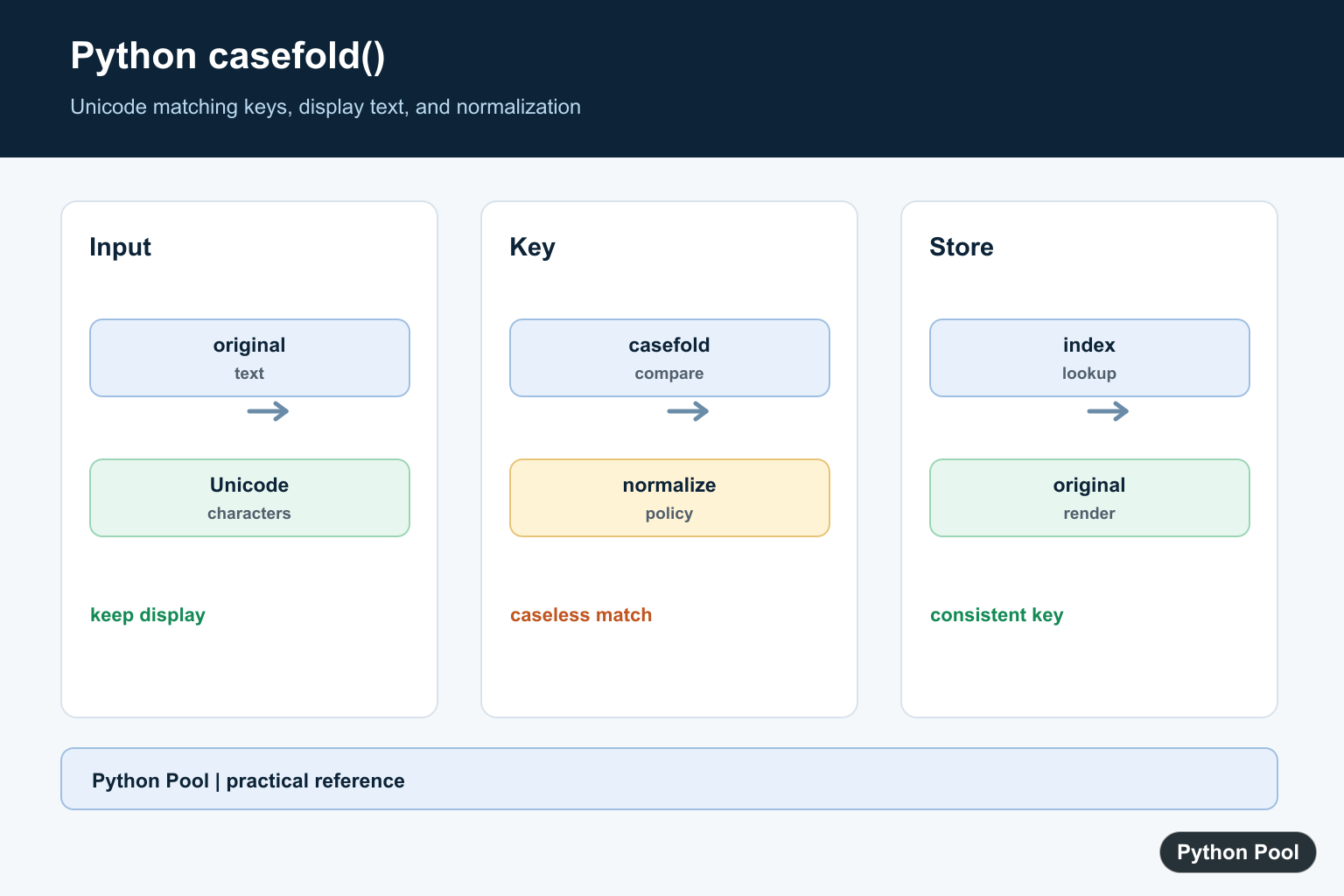 Python Pool infographic showing Python casefold Unicode normalization comparison keys and display text