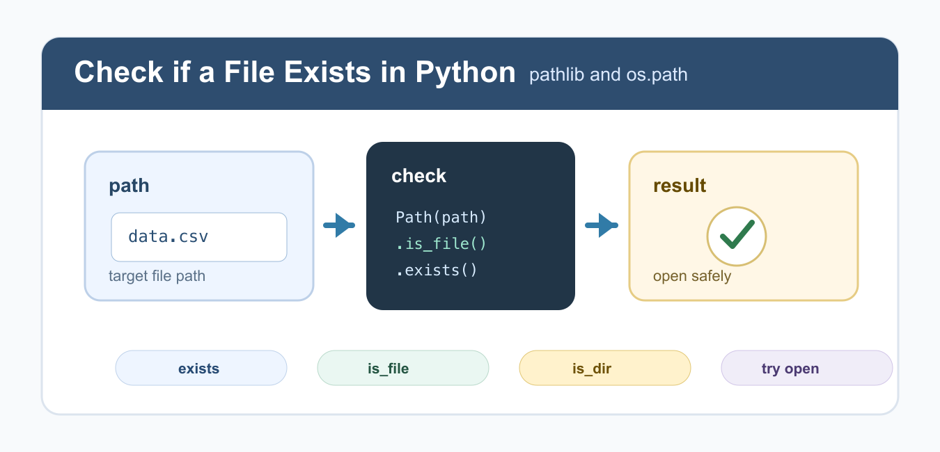 Check If a File Exists in Python: pathlib and os.path
