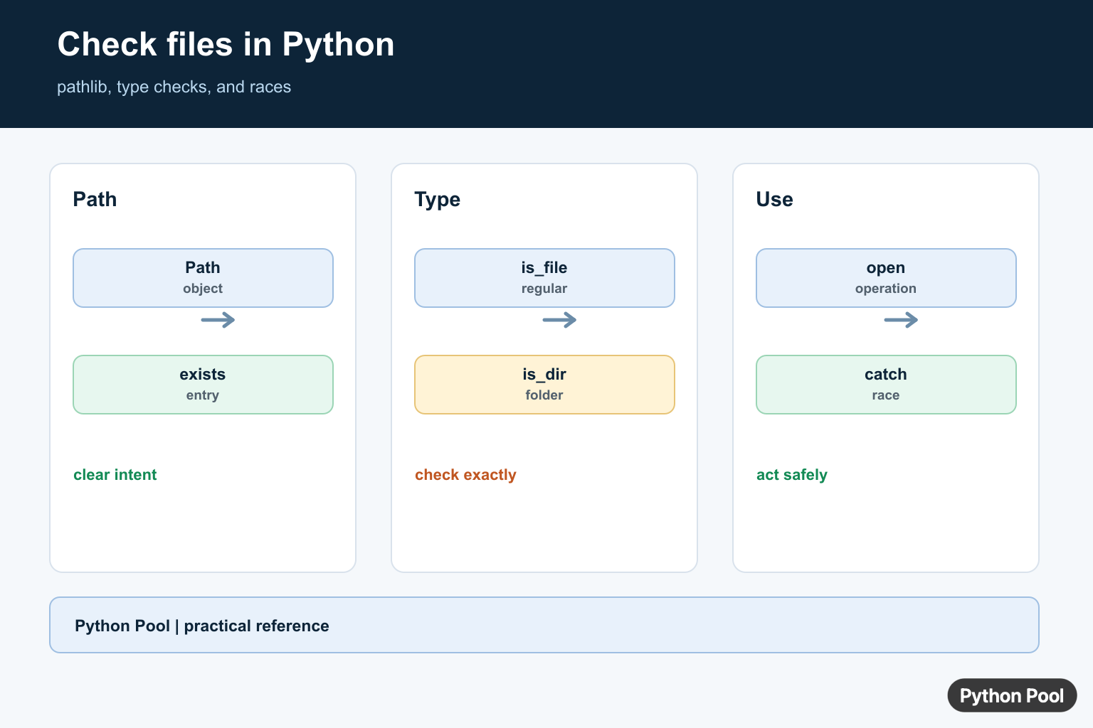 Python Pool infographic comparing pathlib exists is_file os.path and safe file operations