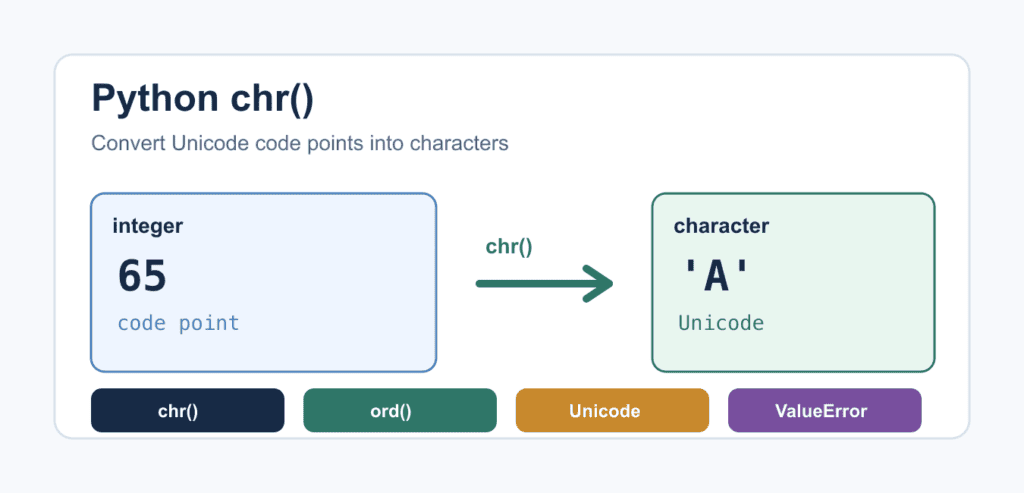 Python chr(): Convert Unicode Code Points to Characters