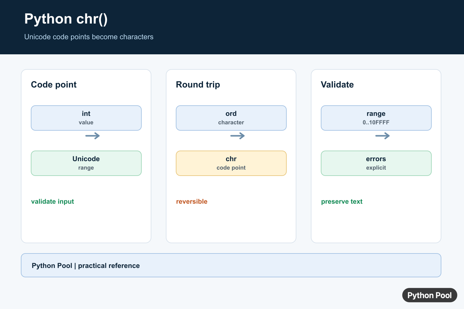 Python Pool infographic explaining chr and ord Unicode code points validation and round trips