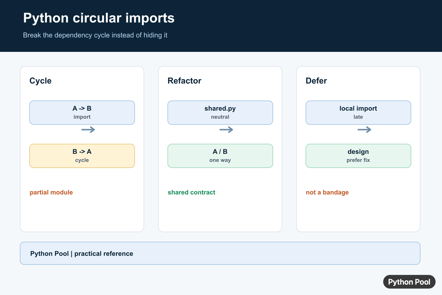 Python circular import infographic showing module dependency cycle, neutral shared module, and safer import direction