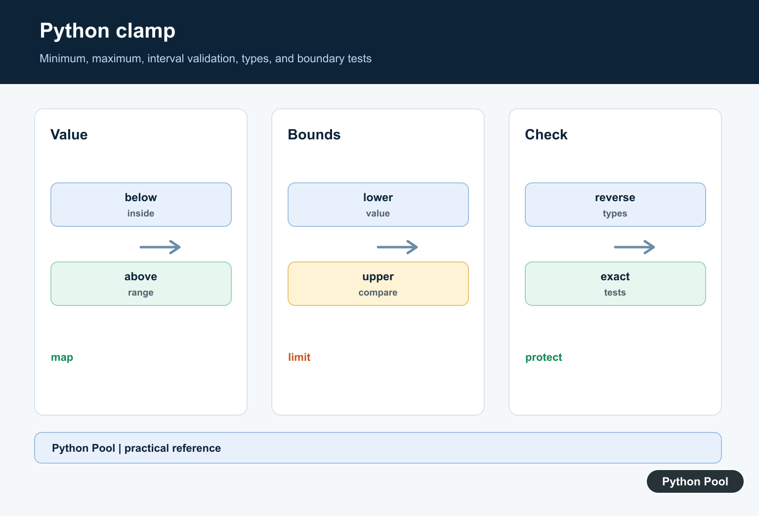 Python Pool infographic showing a value clamped below, inside, or above minimum and maximum bounds