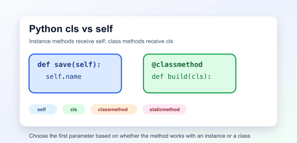 Python cls vs self: Instance Methods and Class Methods