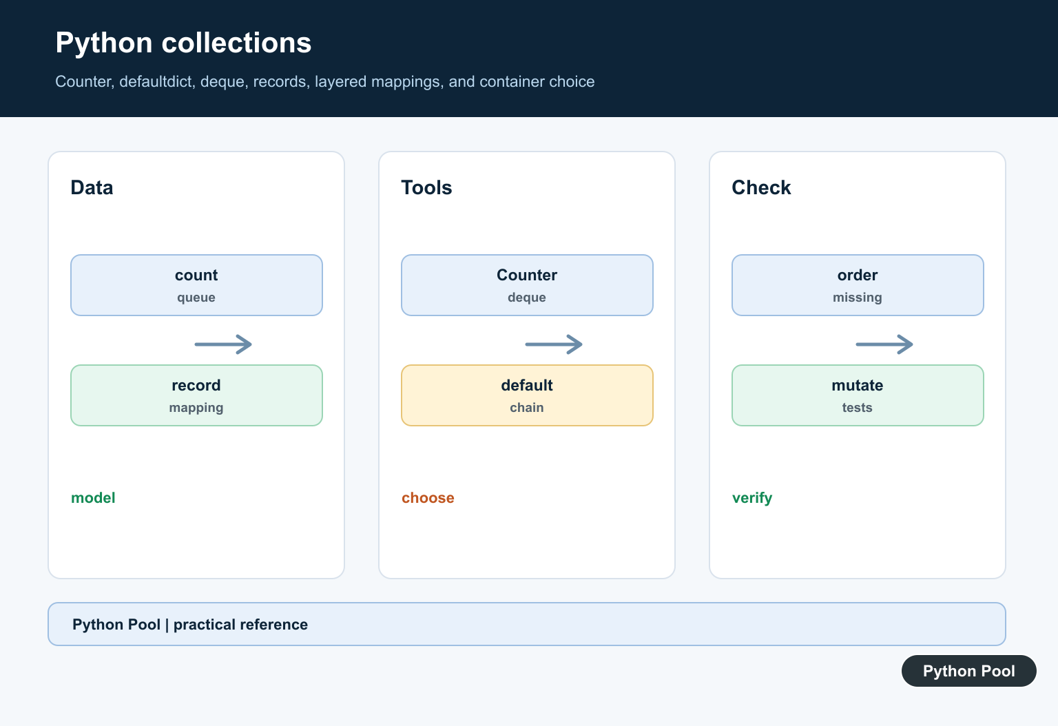 Python Pool infographic mapping common collections tools to counting, queues, records, layered mappings, and default values