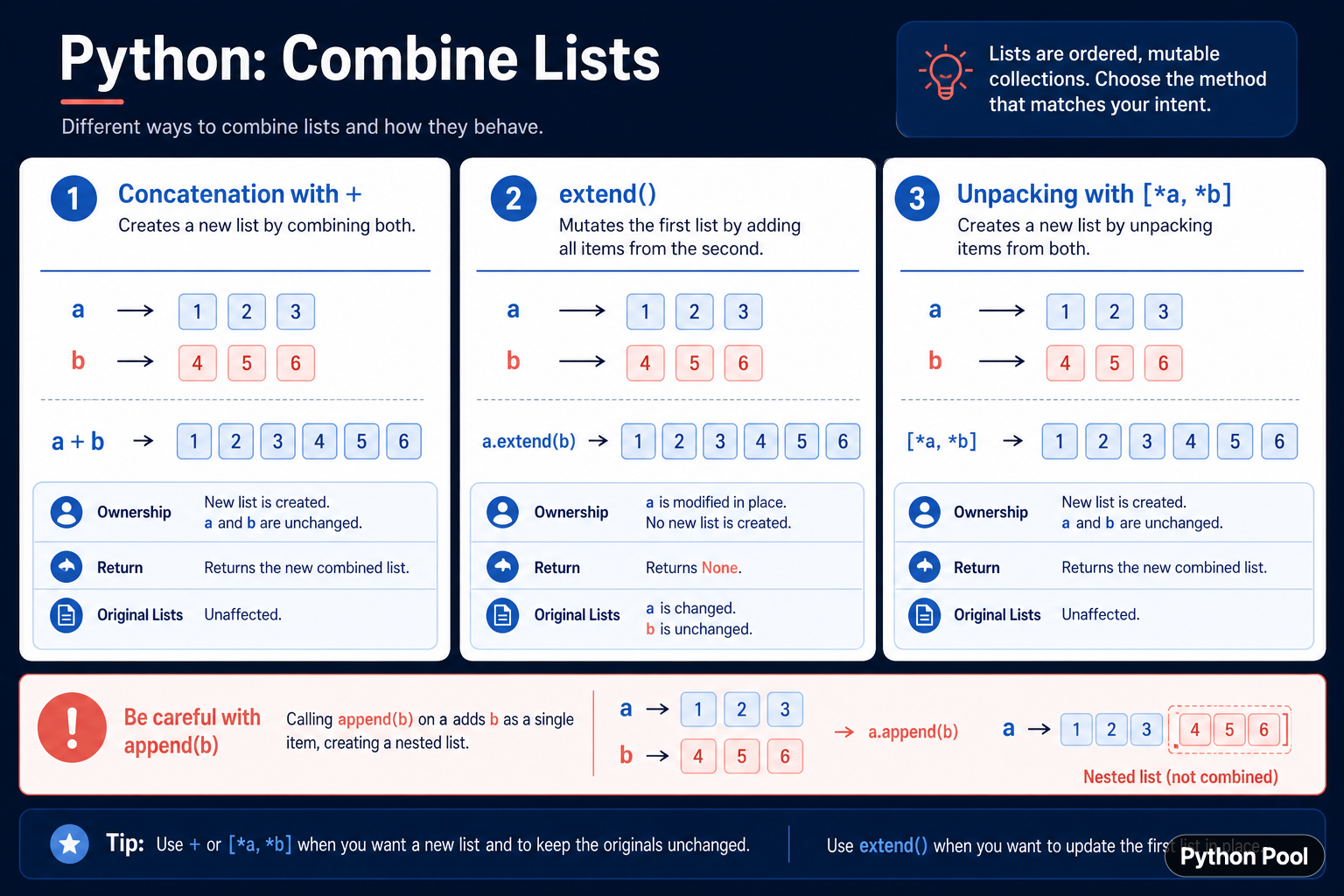 Python combine lists comparison showing plus extend unpacking ownership and append nested list behavior