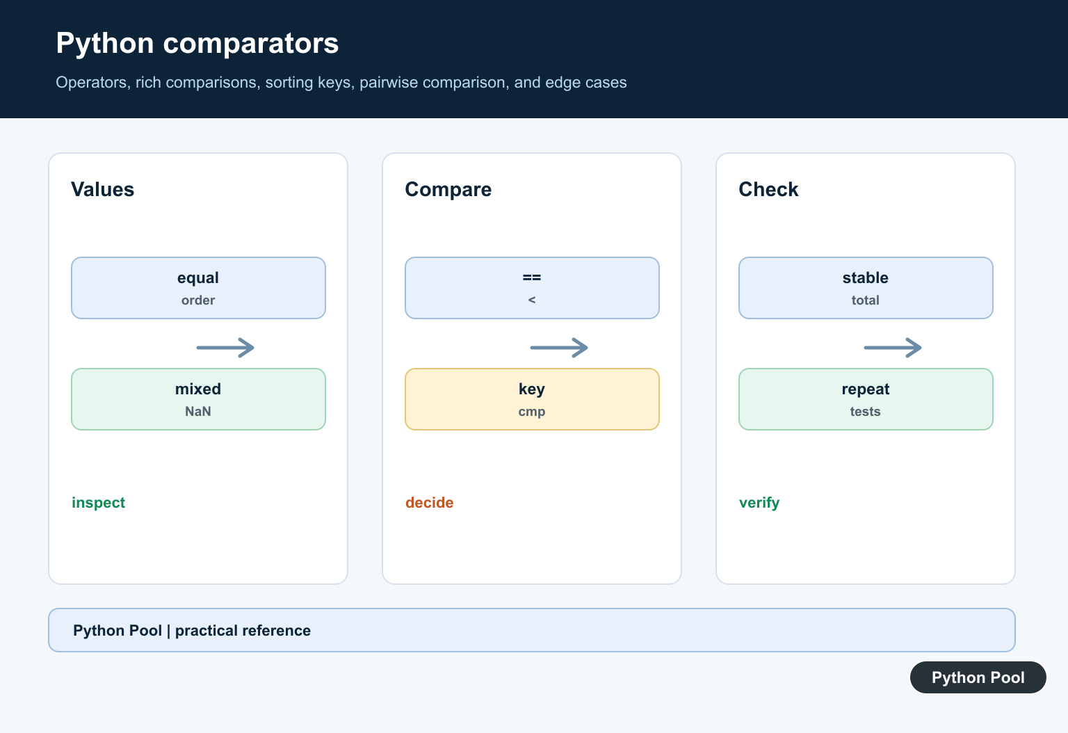 Python Pool infographic showing Python values flowing through comparison operators, rich comparisons, sorting keys, and deterministic tests