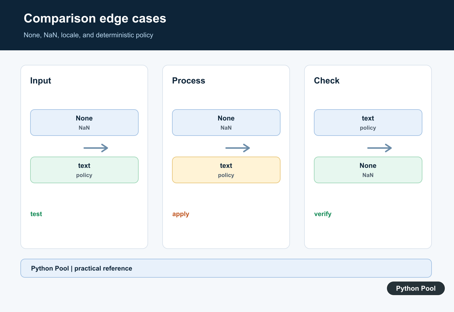 Python Pool infographic checking None, NaN, locale, and deterministic ordering