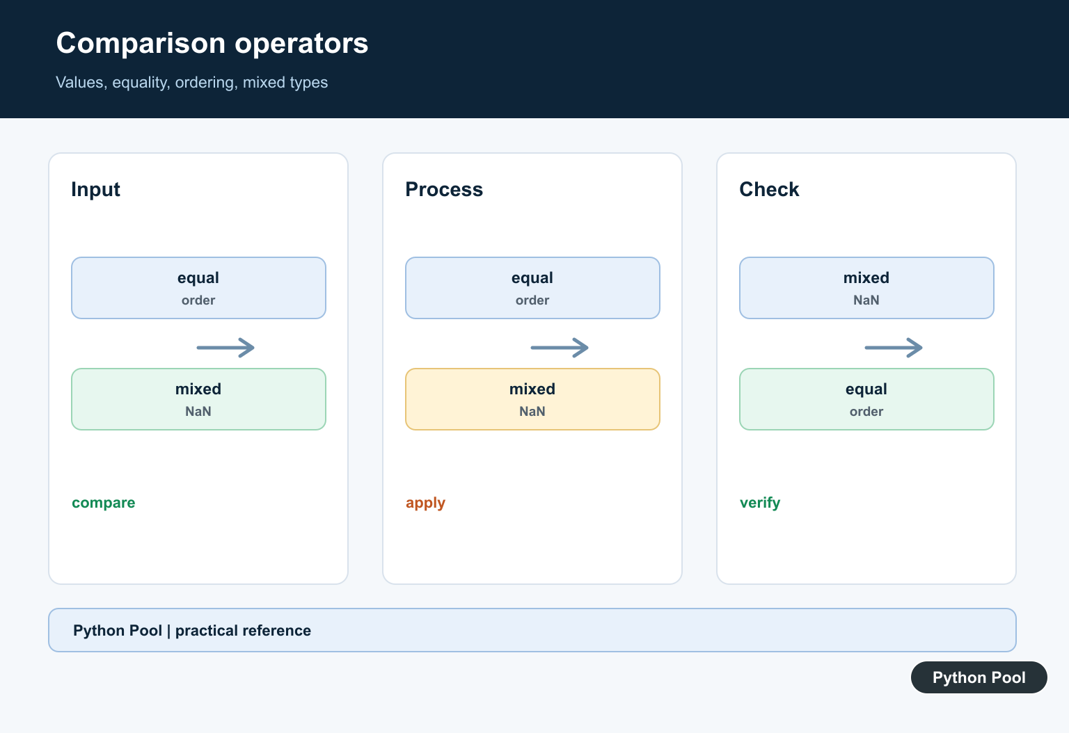 Python Pool infographic showing equality and ordering operators producing a relation