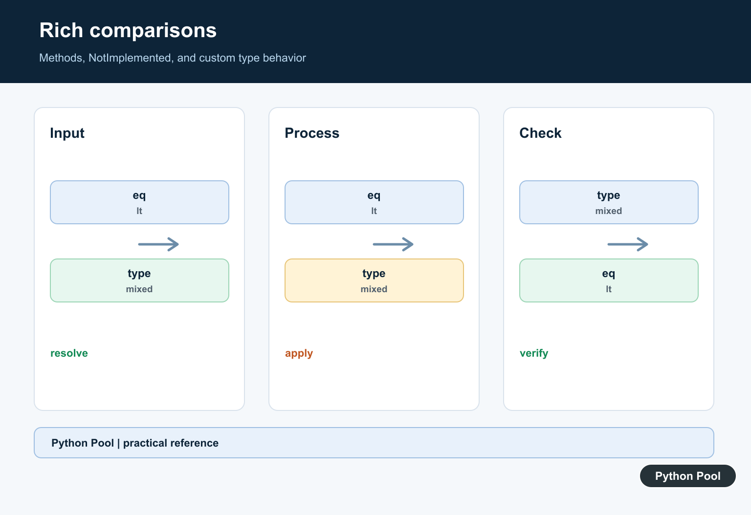 Python Pool infographic showing rich comparison methods, NotImplemented, and custom type behavior