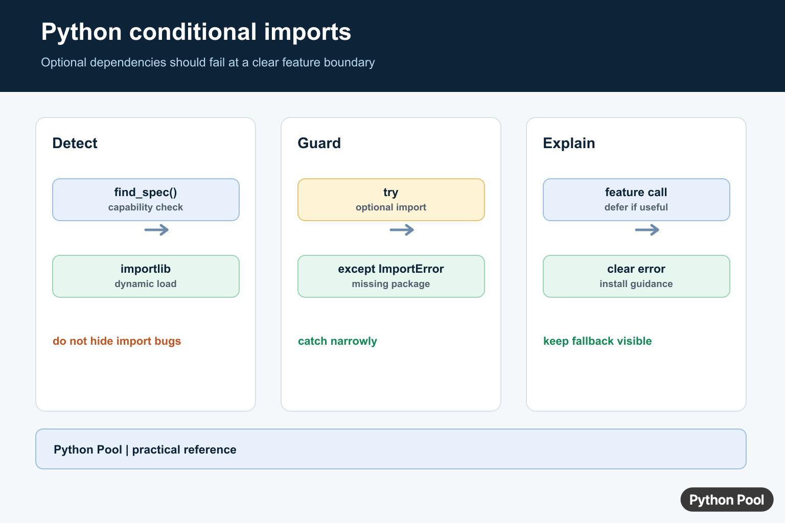 Python conditional import infographic showing optional dependency detection, feature boundaries, and clear fallback errors