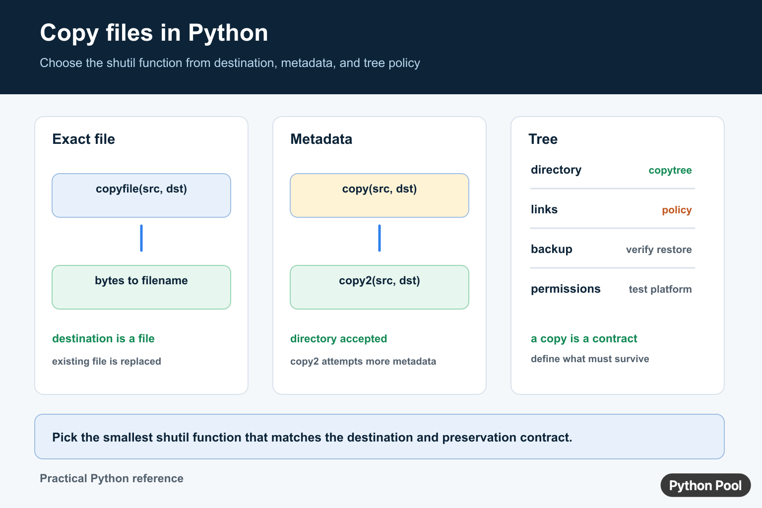 Python file copy diagram comparing shutil copyfile copy copy2 and copytree with destination metadata links and backup policies