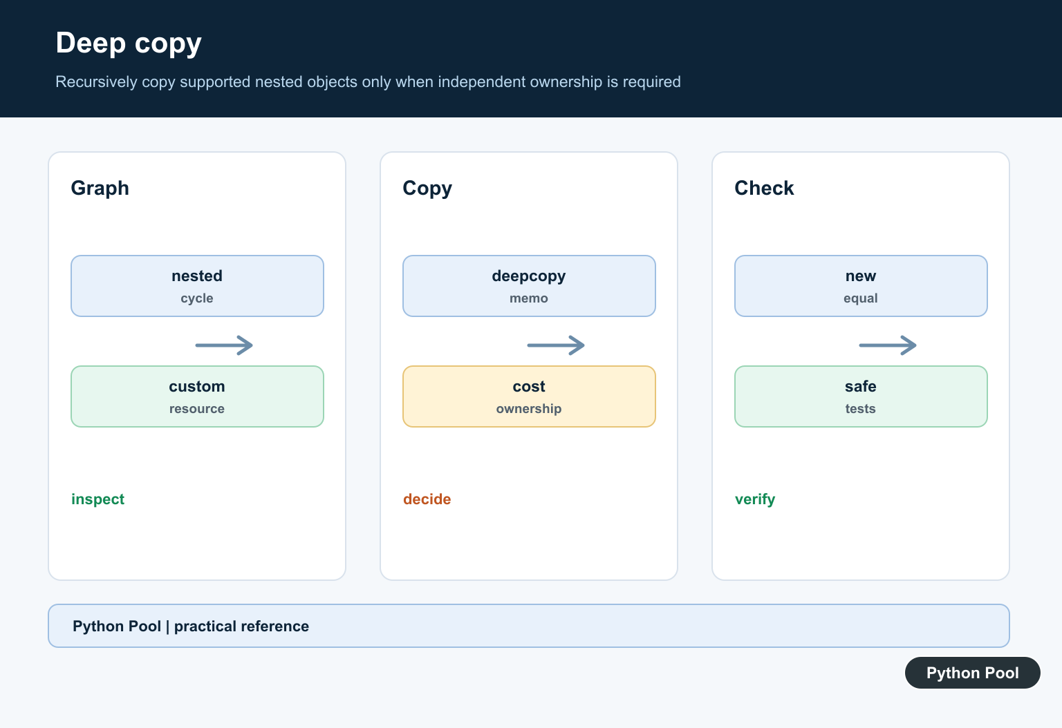 Python Pool infographic showing nested graphs, cycles, memoized deepcopy, and ownership checks