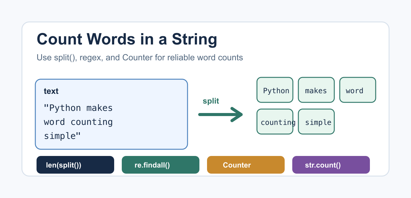 Count Words in a Python String: split(), Regex, and Frequency