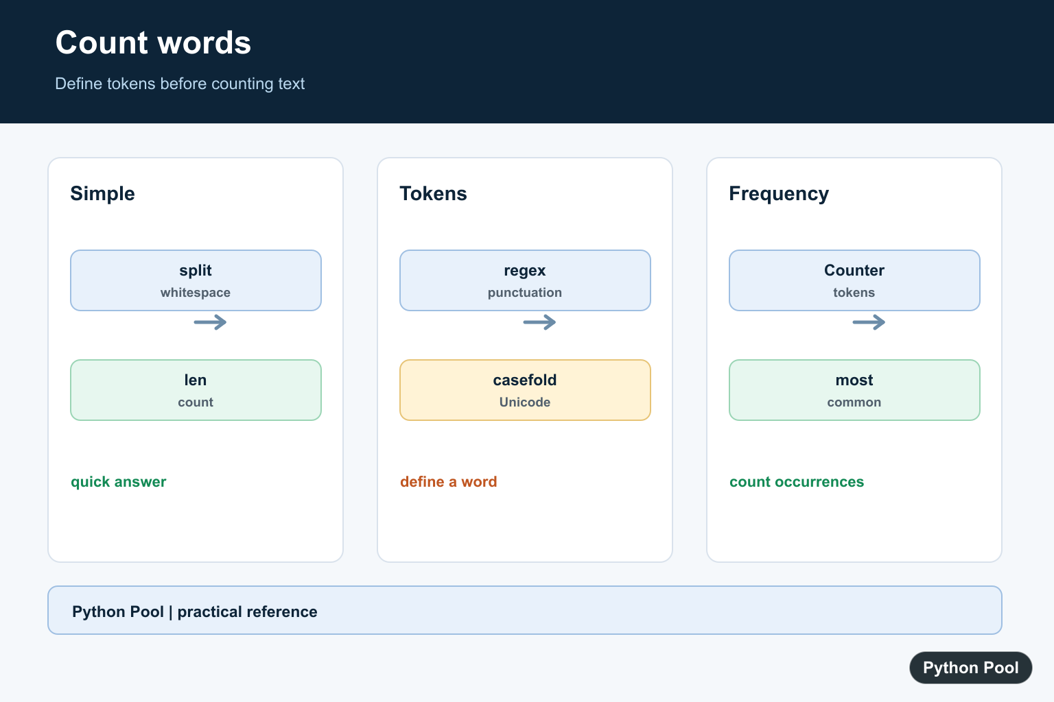 Python Pool infographic comparing split regex Counter punctuation and word frequency counting