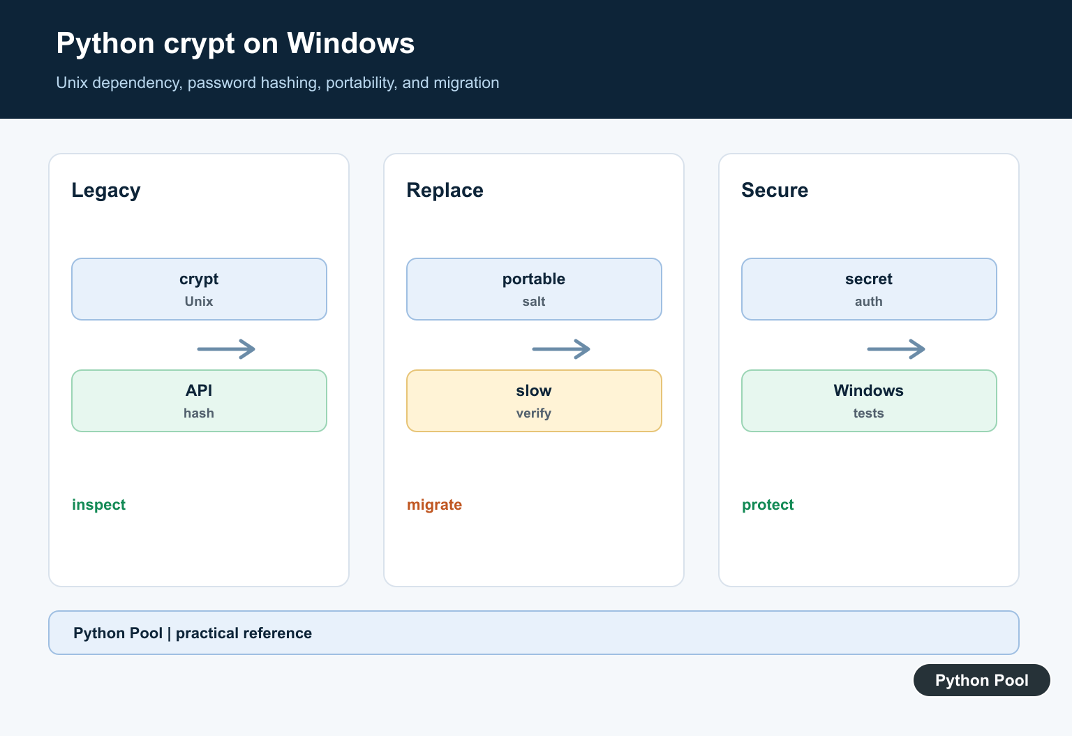 Python Pool infographic showing a Windows Python application replacing the Unix-only crypt module with a portable password-hashing or authentication API