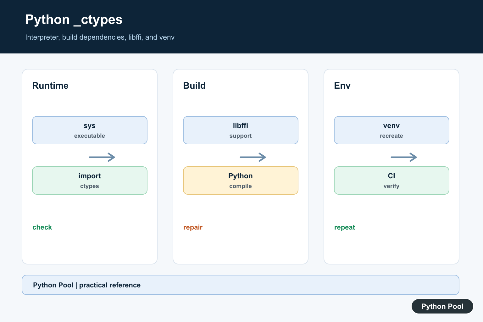 Python Pool infographic showing _ctypes import, Python build, libffi support, interpreter selection, venv recreation, and verification